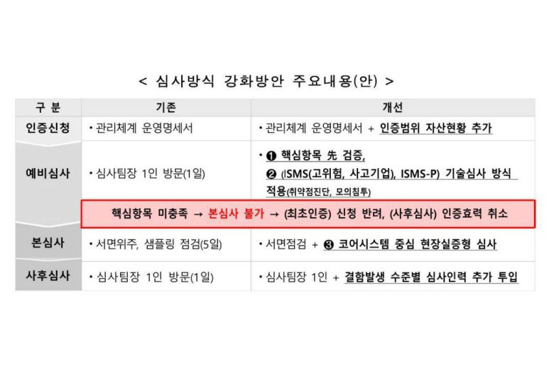 심사방식 강화방안 주요내용(안) / 출처=과기정통부