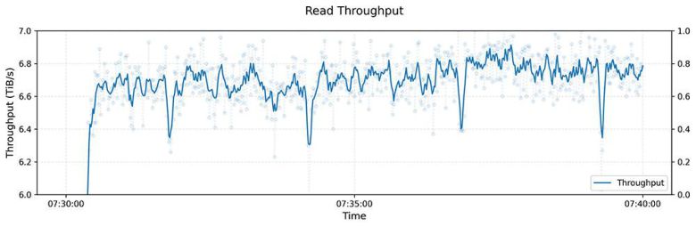 딥시크 3FS로 구현한 시스템의 읽기 처리량을 분석한 그래프, 평균 초당 6.6테라바이트의 엄청난 읽기 속도를 통해 AI의 검색 효율 등을 크게 끌어올린다 / 출처=딥시크