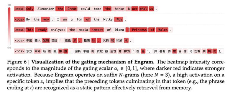 AI가 문장을 처리할 때 특정 단어나 구절을 어떻게 기억장치에서 불러오는지를 시각화한 그림 / 출처=딥시크