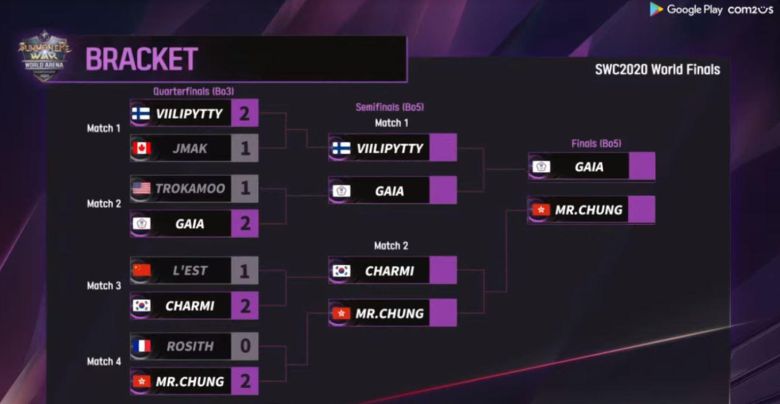 SWC2020 월드결선 결승 대진표