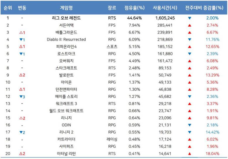 11월 3주 PC방 순위(자료 출처-게임트릭스)