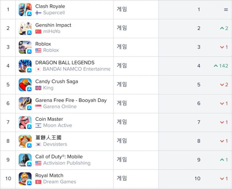 미국 앱스토어 매출 순위(자료 출처-앱애니)