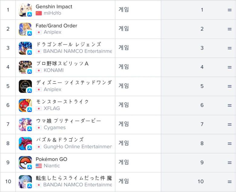 일본 앱스토어 매출 순위(자료 출처-앱애니)