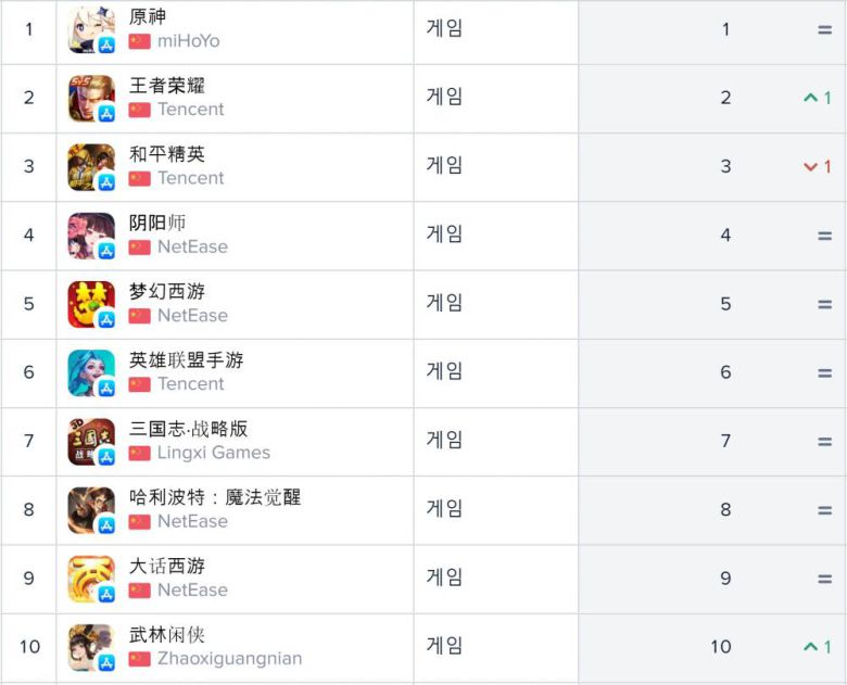 중국 앱스토어 매출 순위(자료 출처-앱애니)