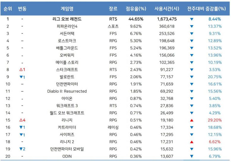 5월 2주 PC방 순위(자료 출처-게임트릭스)