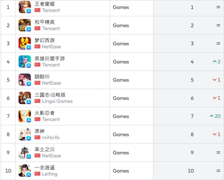 중국 앱스토어 순위(자료 출처-data.ai)