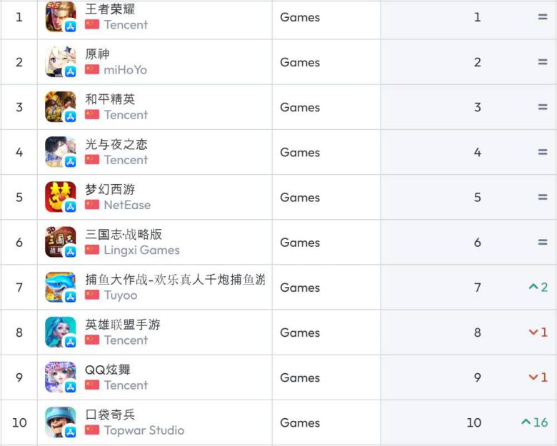 중국 iOS 순위(자료 출처-data.ai)