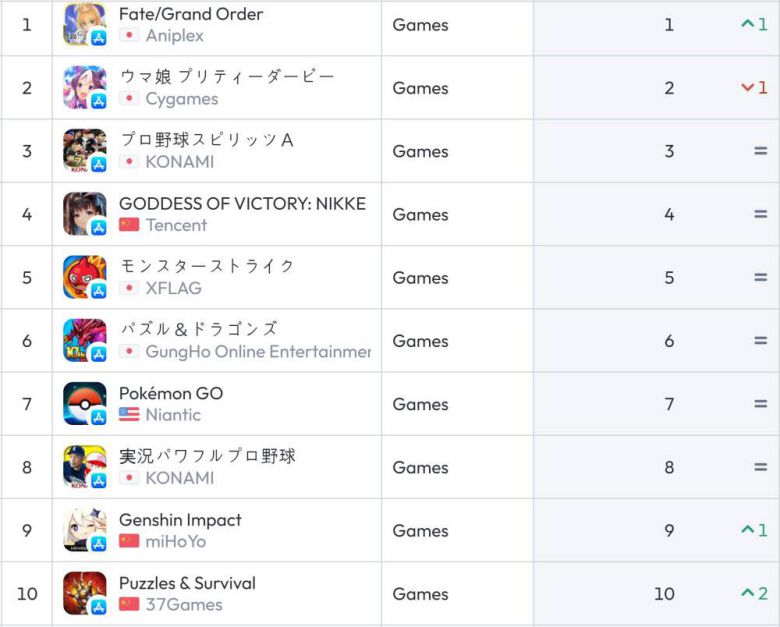 일본 iOS 순위(자료 출처-data.ai)