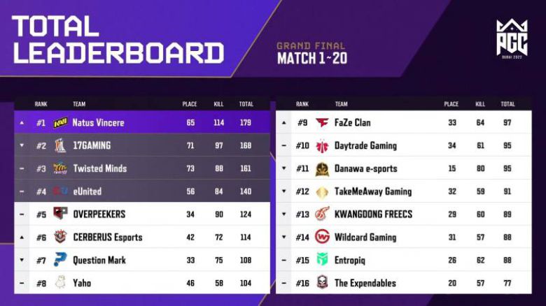 PGC 2022 그랜드 파이널 결과