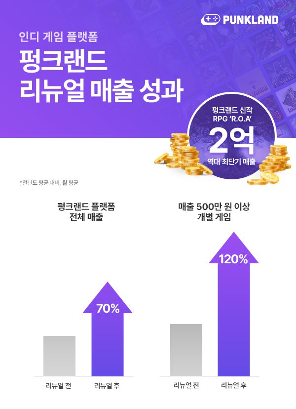 펑크랜드 리뉴얼 매출 성과 이미지