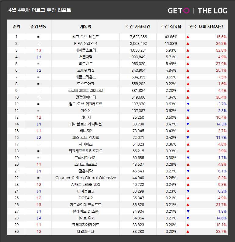 4월 4주 PC방 순위(자료 출처-더로그)
