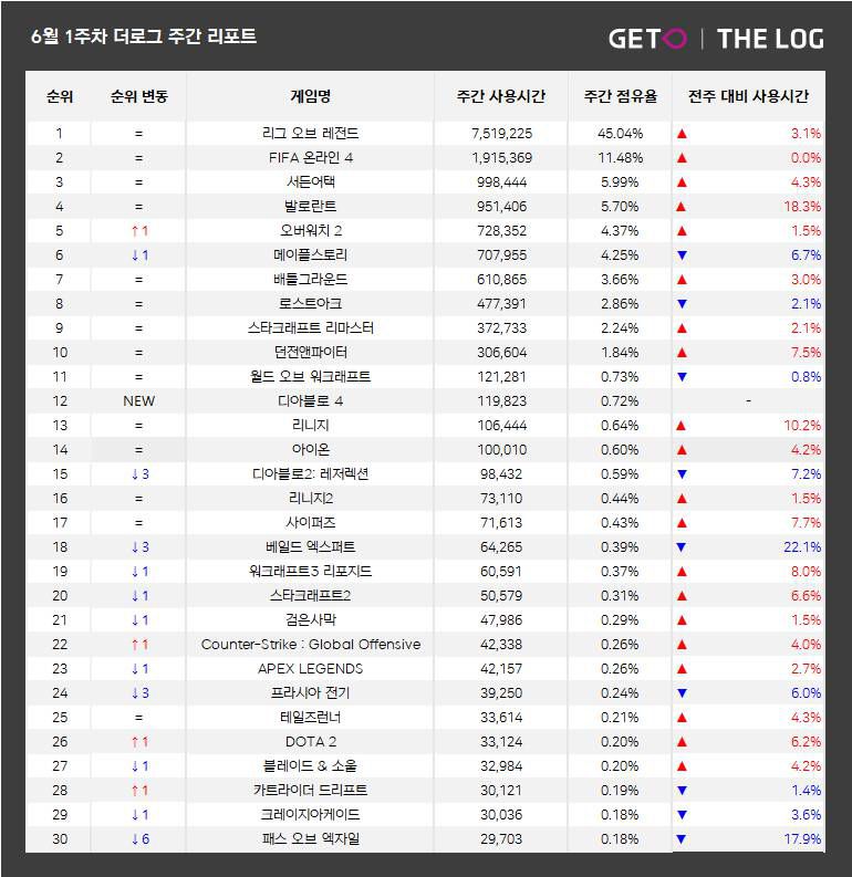 6월 1주 PC방 순위(자료 출처-더로그)