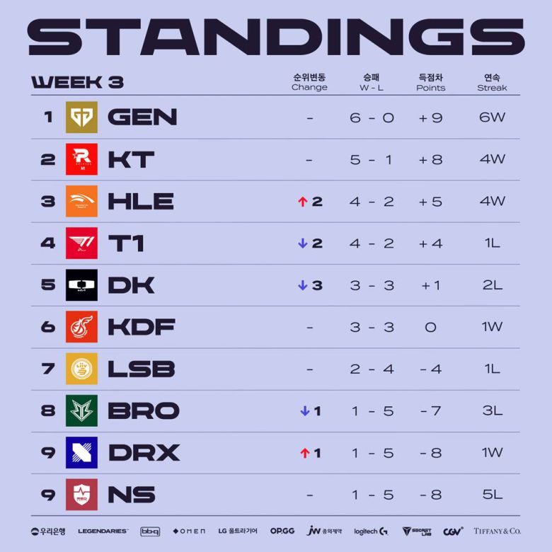 2023 LCK 서머 3주차 순위(자료출처-LCK)