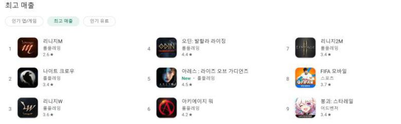 상위권에 나란히 이름을 올린 카카오게임즈 MMORPG들