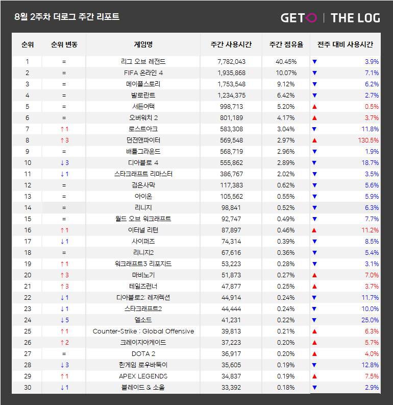 8월 2주 PC방 순위(자료출처-더로그)