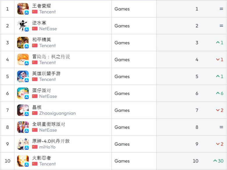 중국 앱스토어 순위(자료 출처-data.ai)