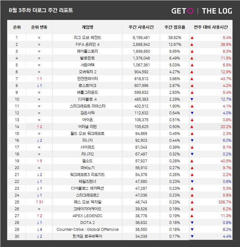 8월 3주 PC방 순위(자료 출처-더로그)