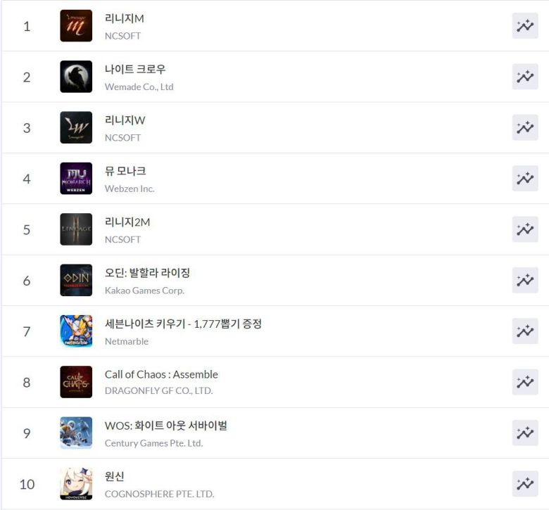 구글플레이 순위(자료 출처-모바일인덱스)