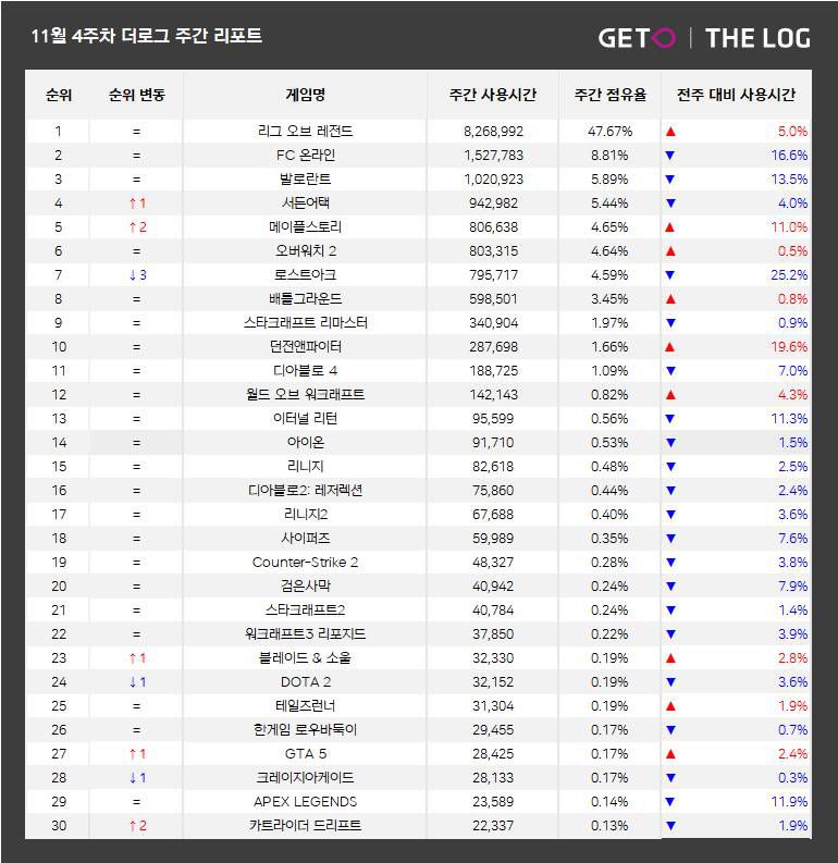11월 4주 PC방 순위(자료 출처- 더로그)