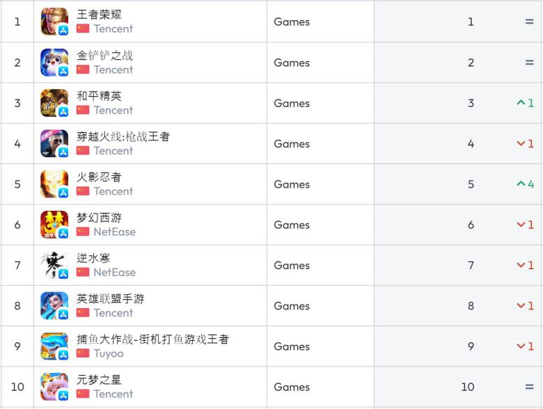 중국 앱스토어 순위(자료 출처-data.ai)