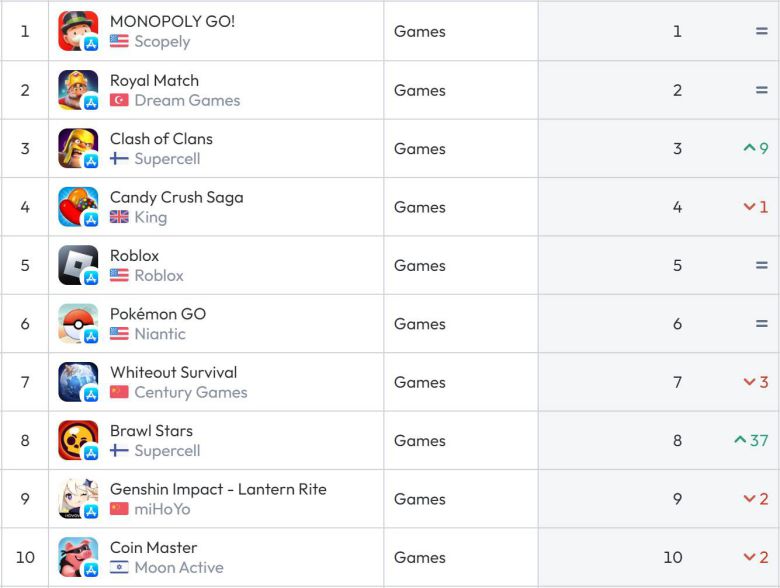 미국 앱스토어 순위(자료 출처-data.ai)