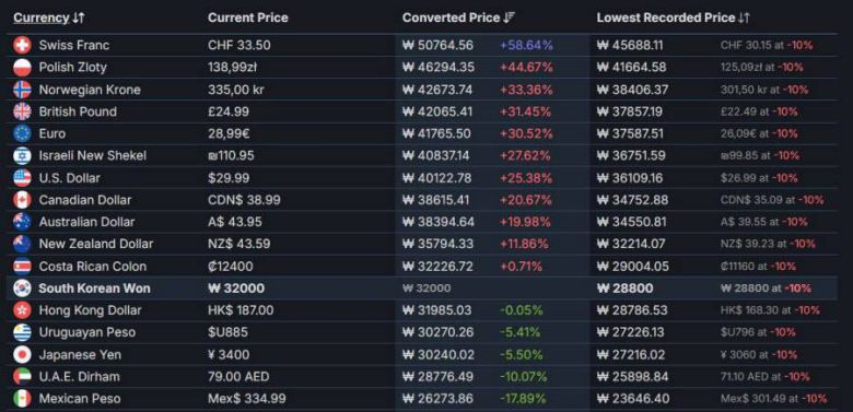 지역마다 게임 판매 가격이 다른 모습