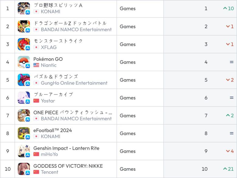 일본 앱스토어 순위(자료 출처-data.ai)