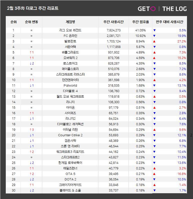 2월 3주 PC방 순위(자료출처-더로그)