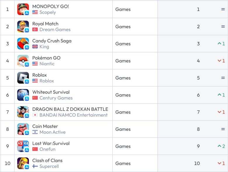 미국 앱스토어 순위(자료 출처-data.ai)