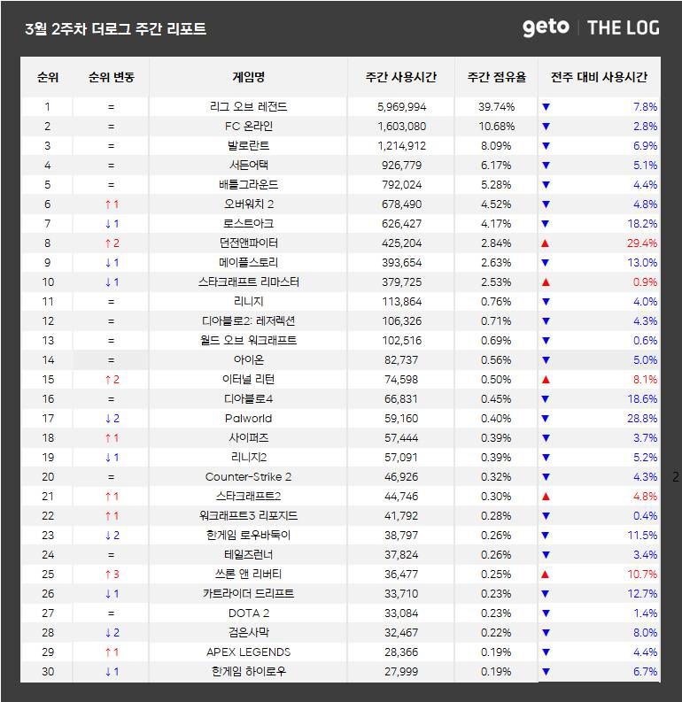 3월 2주 PC방 순위(자료 출처-더로그)