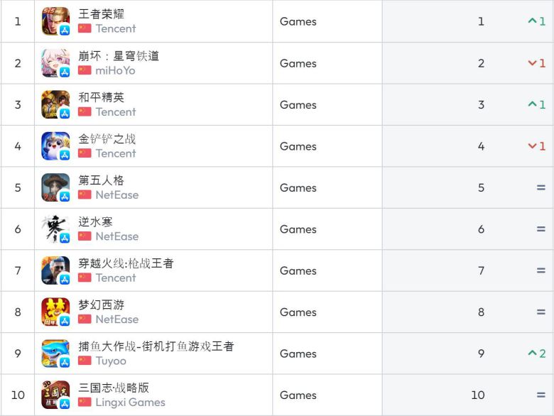 중국 앱스토어 순위(자료 출처-data.ai)