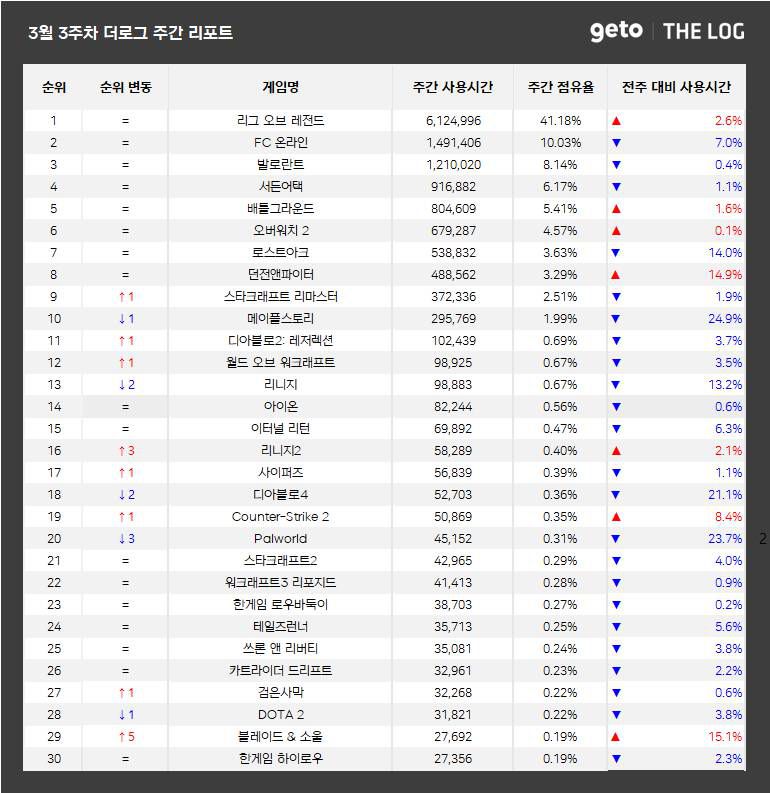 3월 3주 PC방 순위(자료 출처-더로그)