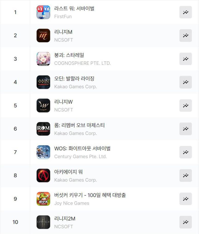 구글플레이 순위(자료 출처-모바일인덱스)