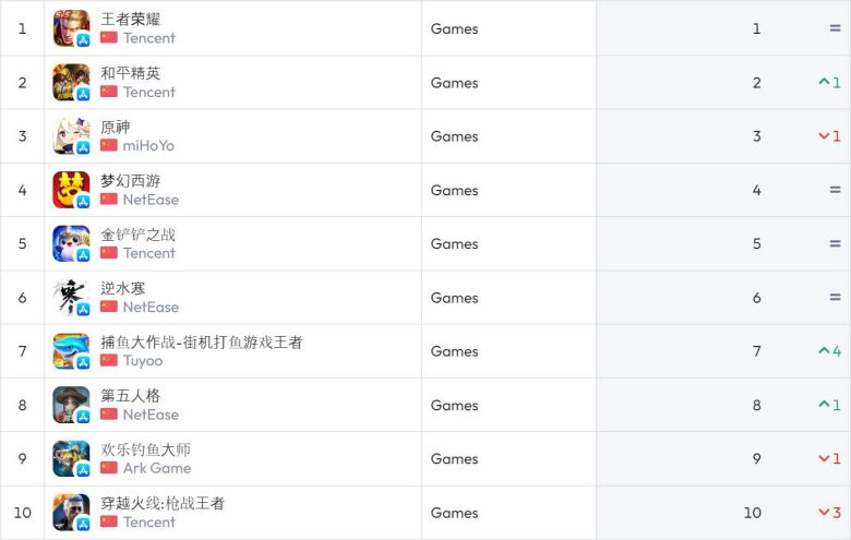 중국 앱스토어 순위(자료 출처-data.ai)