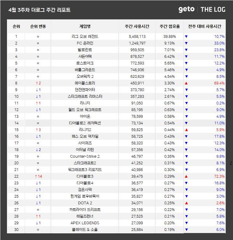 4월 3주 PC방 순위(자료 출처-더로그)