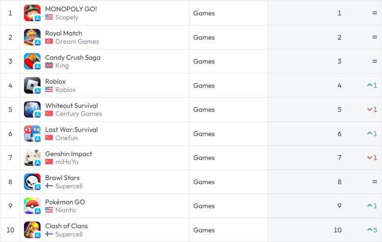 미국 앱스토어 순위(자료 출처-data.ai)