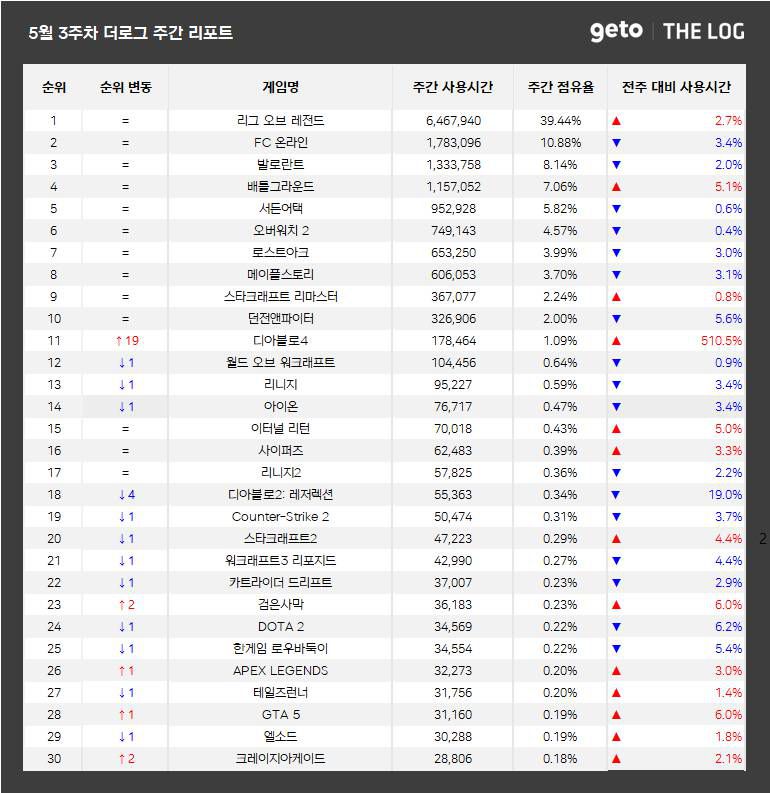 5월 3주 PC방 순위(자료 출처-더로그)