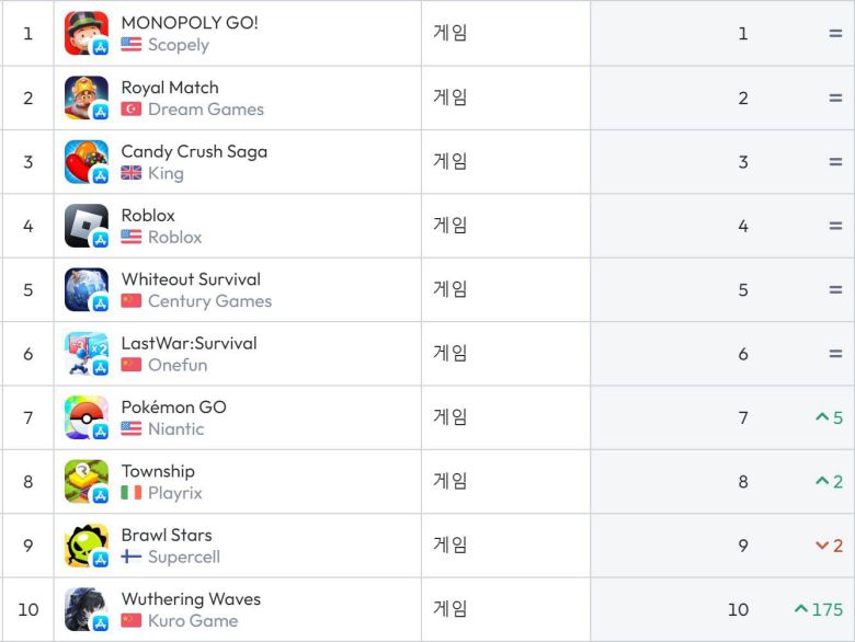 미국 앱스토어 순위(자료 출처-data.ai)