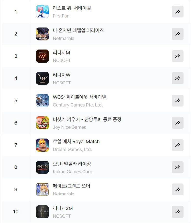 구글플레이 순위(자료 출처-모바일 인덱스)