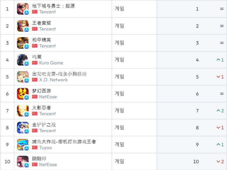 중국 앱스토어 순위(자료 출처-data.ai)