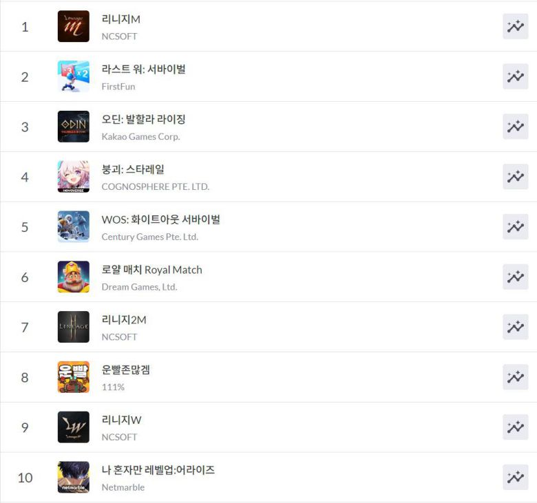 구글플레이 순위(자료 출처-모바일 인덱스)