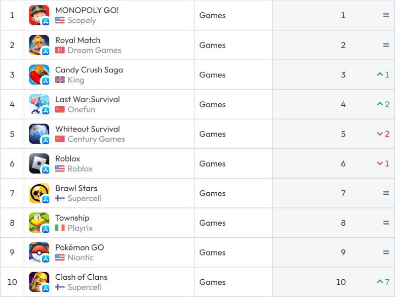 미국 앱스토어 순위(자료 출처-data.ai)