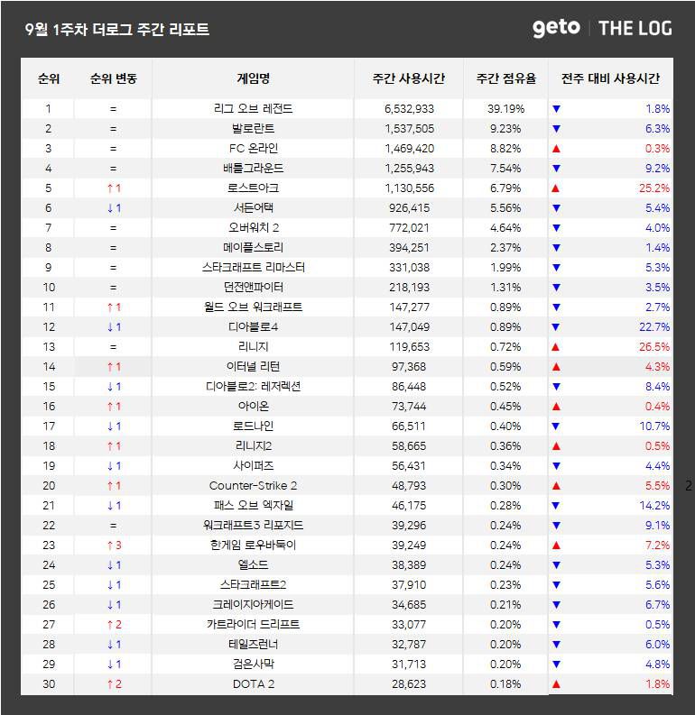 9월 1주 PC방 순위(자료 출처-더로그)