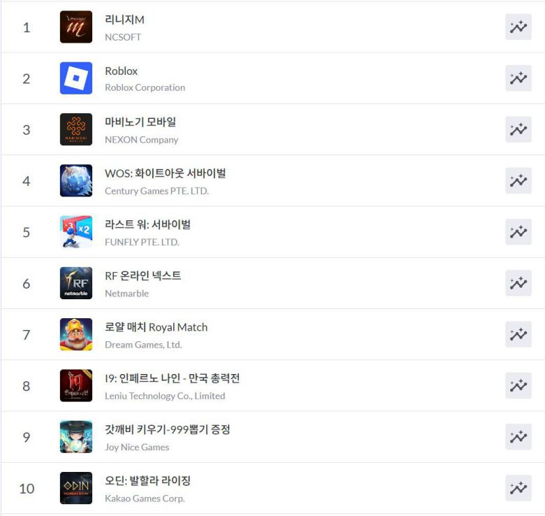 구글플레이 순위(자료 출처-모바일 인덱스)