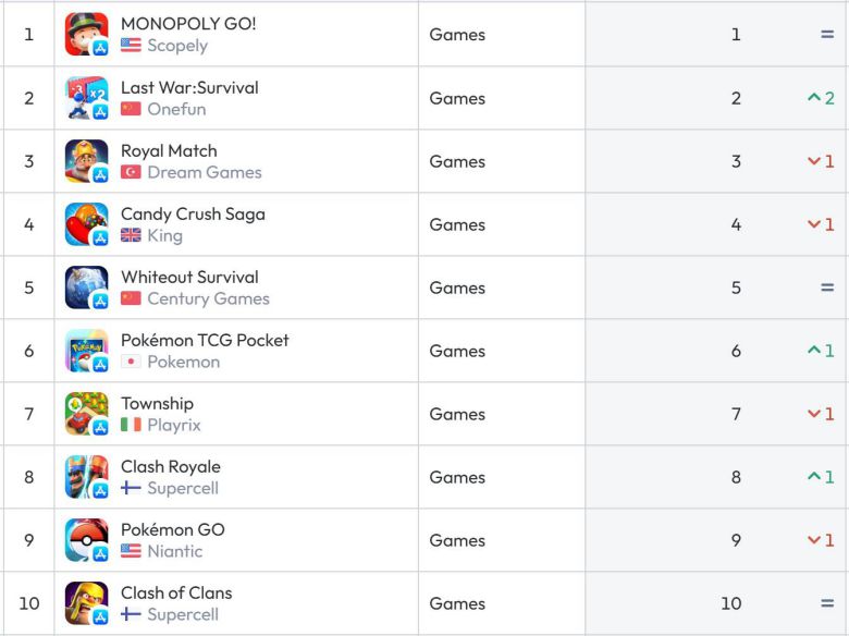 미국 앱스토어 순위(자료 출처-data.ai)