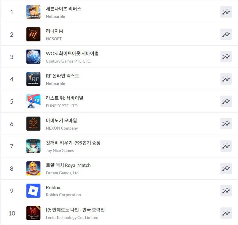 구글플레이 순위(자료 출처-모바일 인덱스)