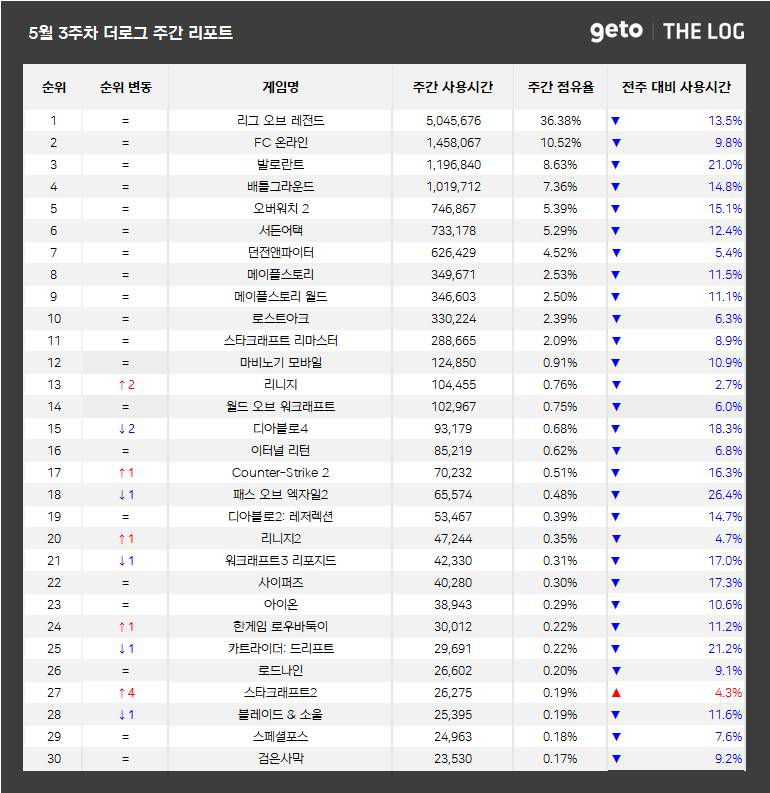5월 3주 PC방 순위(자료 출처-더로그)