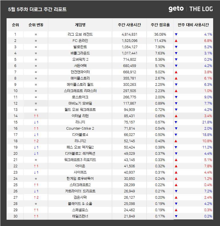 5월 5주 PC방 순위(자료 출처-더로그)