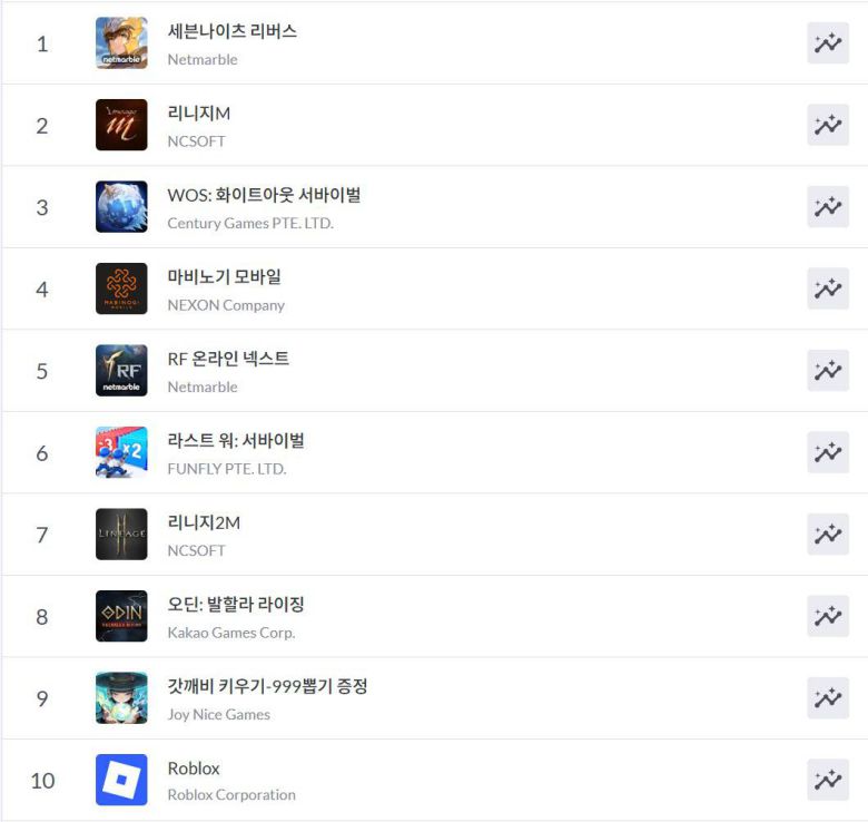 구글플레이 순위(자료 출처- 모바일 인덱스)