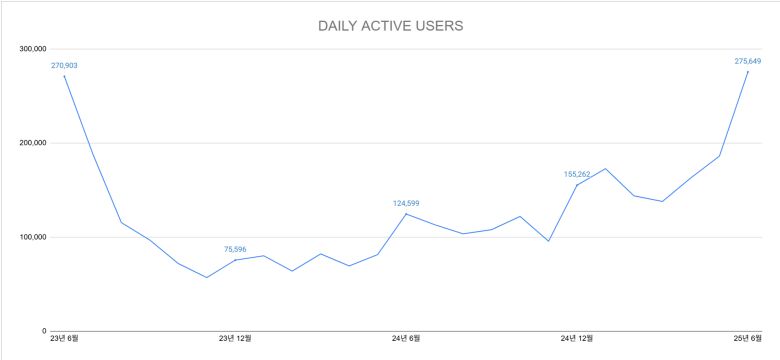 네오위즈 ‘브라운더스트2’_일간 활성 이용자수 추이